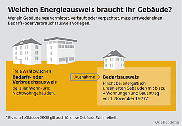 Energieausweis